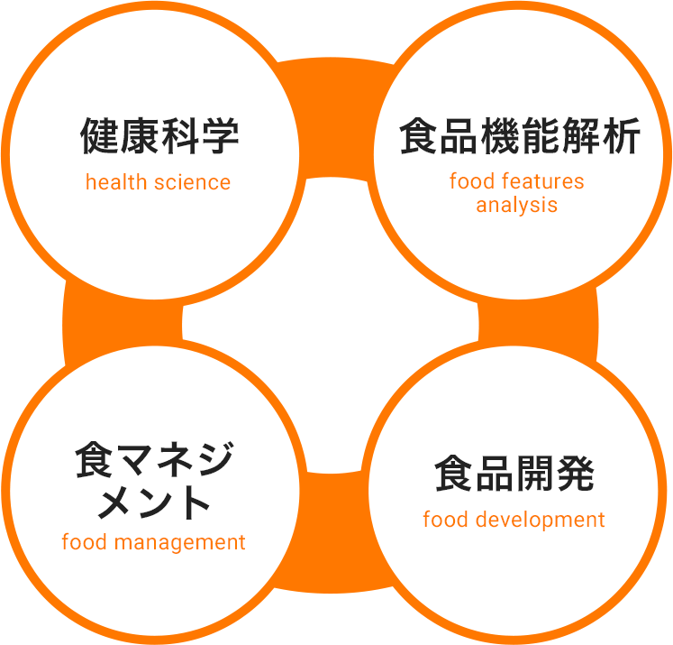 食健康科学研究科の学びの目的