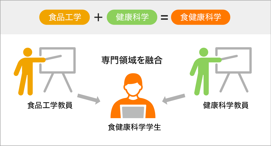 専門領域を融合